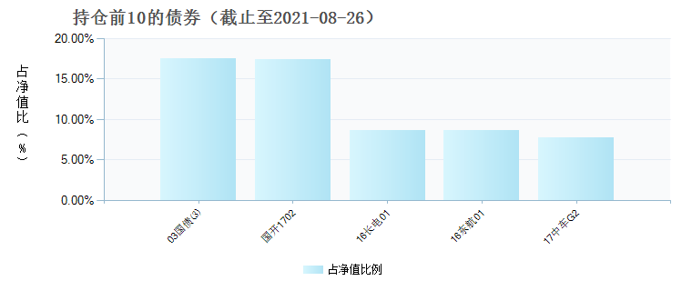 (002845)债券持仓