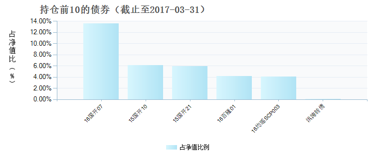 (002848)债券持仓