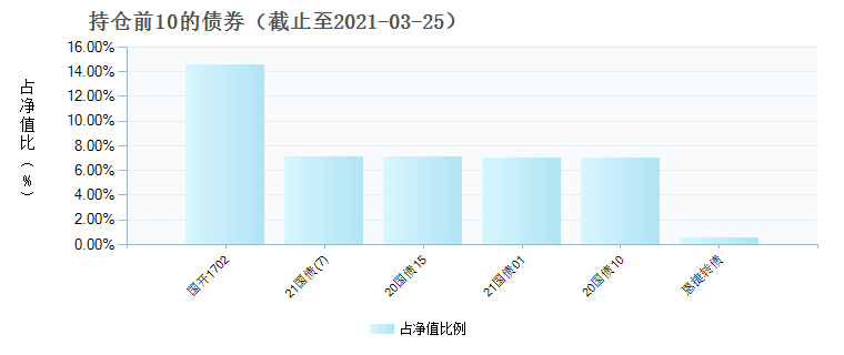 (002850)债券持仓