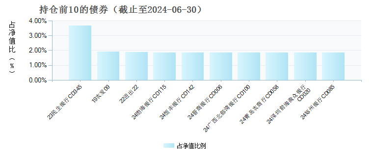 华润元大现金通货币B(002884)债券持仓