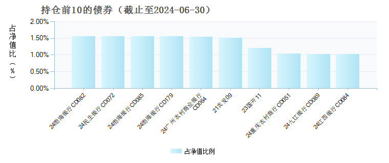 交银天利宝货币E(002890)债券持仓