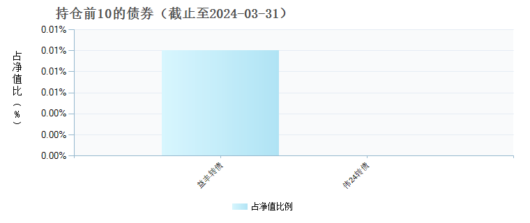 南方中证500量化增强A(002906)债券持仓