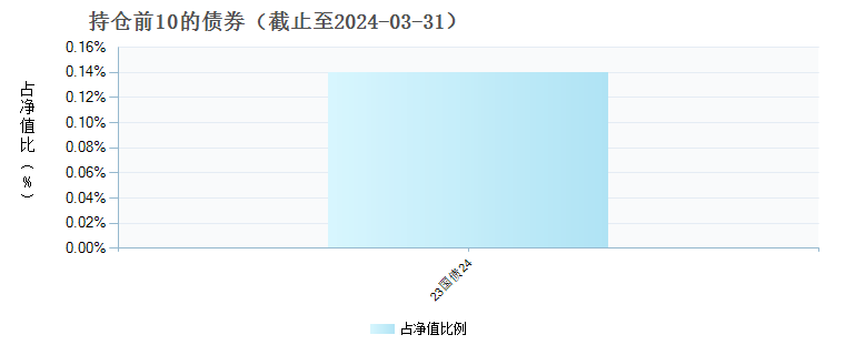 广发中证全指金融地产联接C(002979)债券持仓