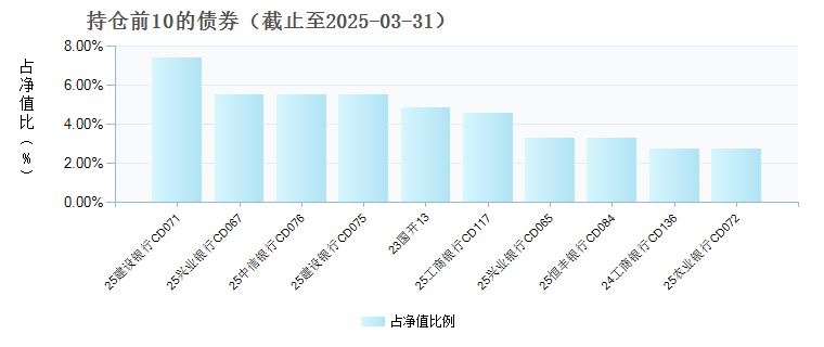 华夏现金增利货币A/E(003003)债券持仓