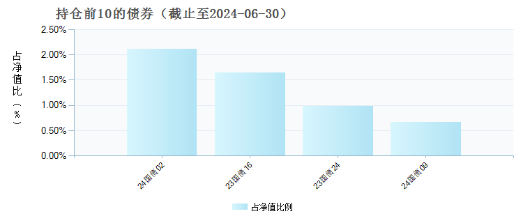 中金沪深300A(003015)债券持仓