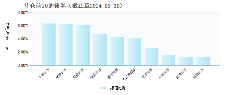 安信新价值混合A(003026)债券持仓