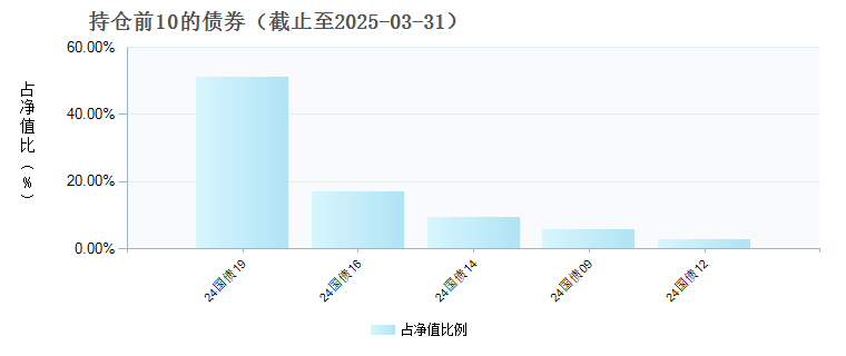 国联银行间1-3年中高等级信用债指数A(003081)债券持仓