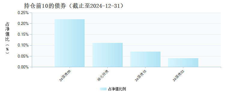 中欧医疗健康混合A(003095)债券持仓