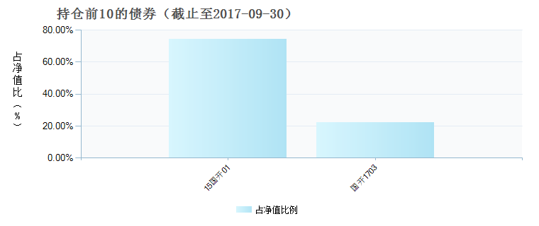 (003128)債券持倉