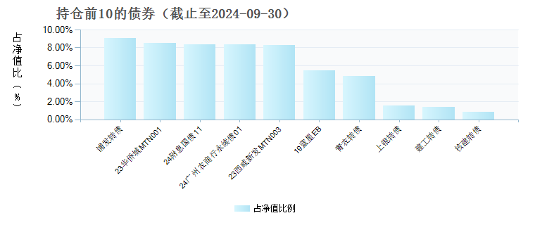 华富弘鑫混合C(003183)债券持仓