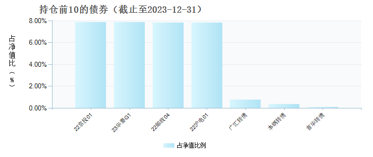 (003186)债券持仓