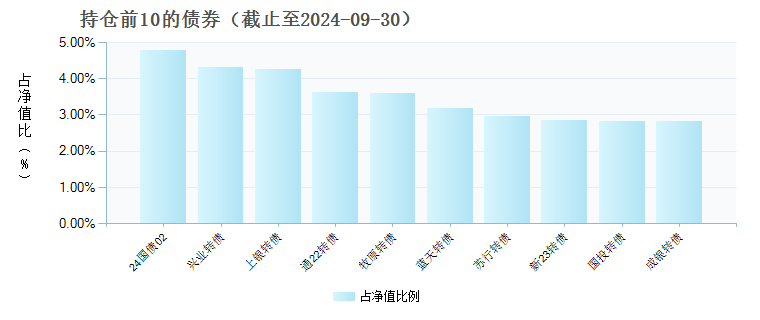 财通可转债债券C(003205)债券持仓