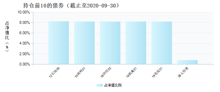 (003225)债券持仓