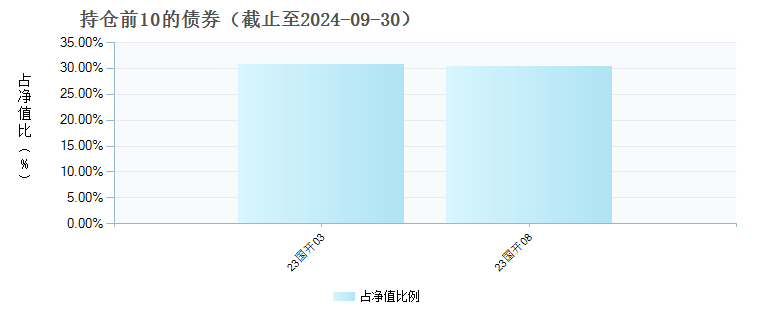 中信保诚至利混合A(003234)债券持仓