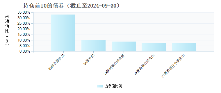 博时安祺6个月定开债A(003239)债券持仓