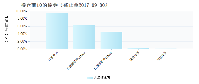 (003251)债券持仓