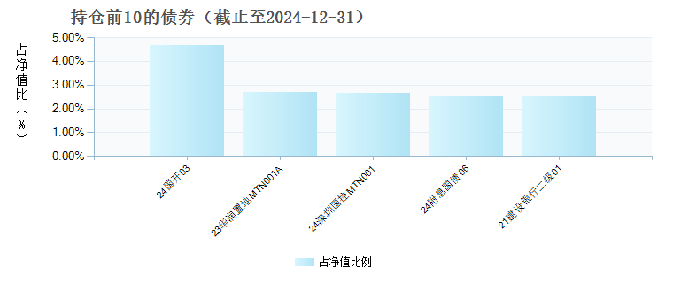 招商招乾3个月定开债A(003269)债券持仓