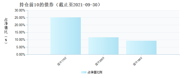 (003320)债券持仓