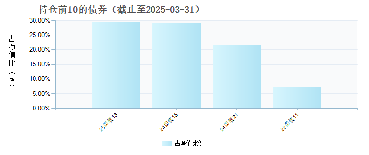 (003406)债券持仓