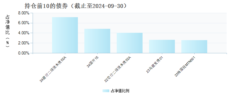 中加丰盈一年定开债(003428)债券持仓