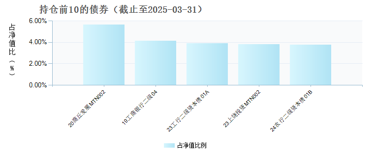 中证兴业中高等级信用债指数A(003429)债券持仓