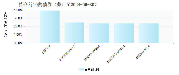 招商招华纯债A(003448)债券持仓