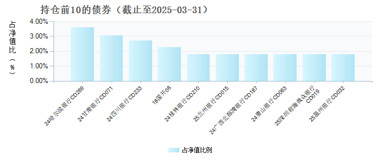 富荣货币B(003468)债券持仓