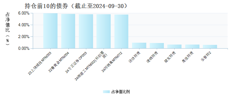 金鹰鑫益混合C(003485)债券持仓