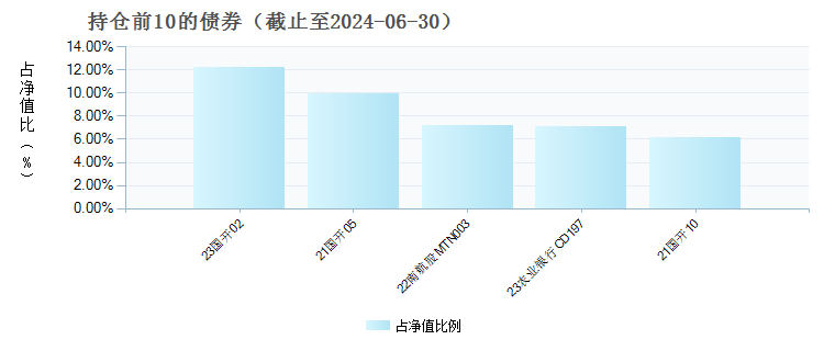 鑫元聚利债券(003500)债券持仓