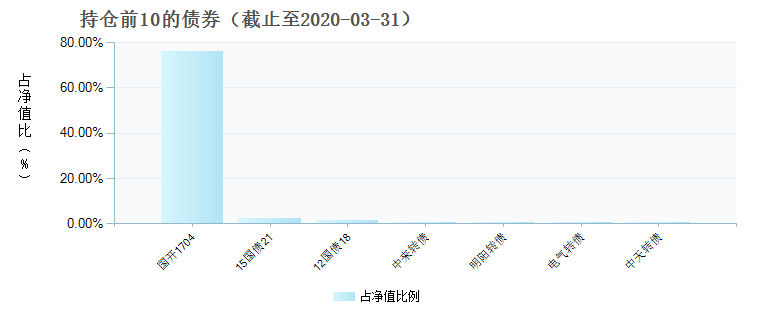 (003530)债券持仓