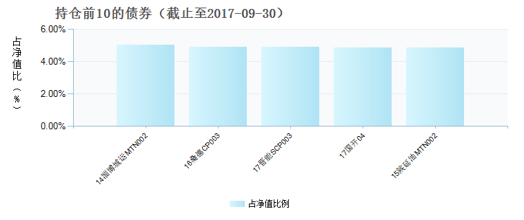 (003559)债券持仓