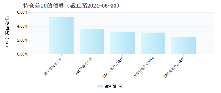 招商招琪纯债A(003571)债券持仓