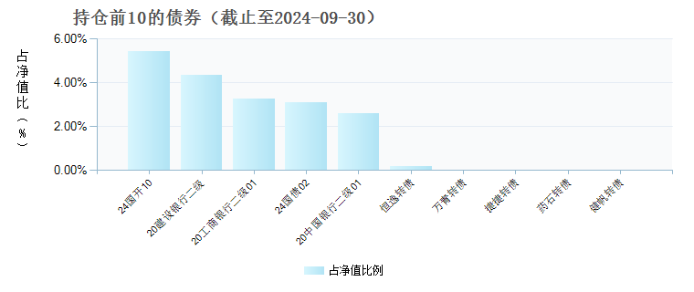 南方卓元债券A(003612)债券持仓