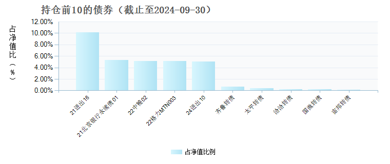 大成景尚灵活配置混合C(003693)债券持仓