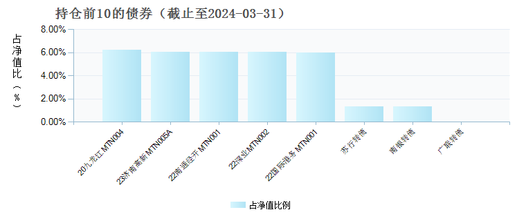 国泰普益混合C(003755)债券持仓