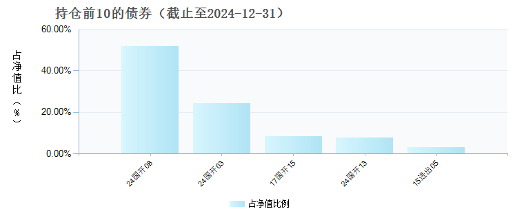 宏利溢利债券C(003794)债券持仓