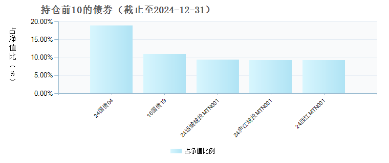 华安新恒利混合A(003805)债券持仓