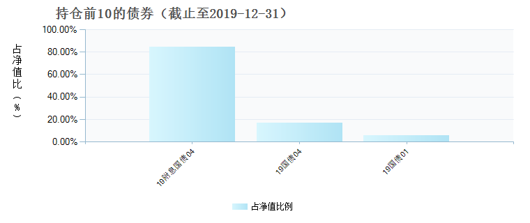 (003817)债券持仓