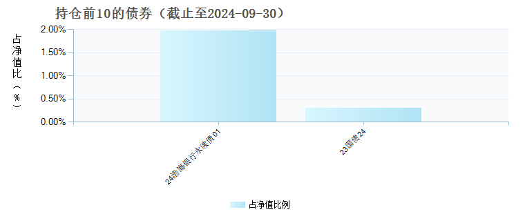 金鹰信息产业股票A(003853)债券持仓