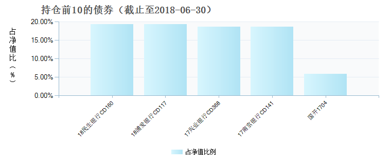 (003925)债券持仓