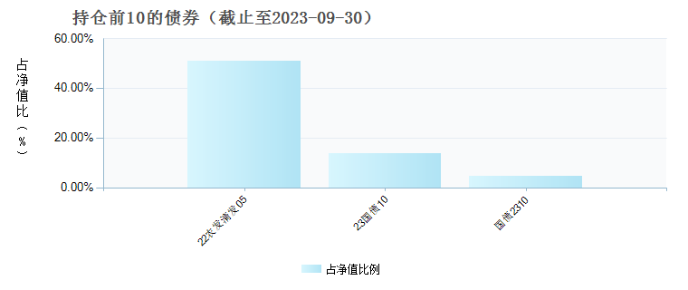 (003938)债券持仓