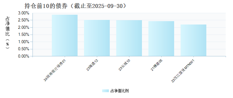 广发景源纯债C(004028)债券持仓