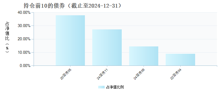 国联安鑫乾混合C(004082)债券持仓