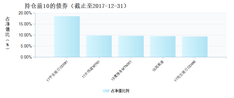 (004115)债券持仓