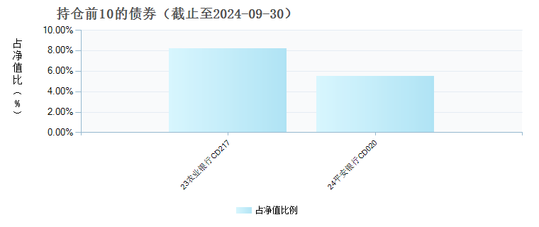 先锋日添利A(004151)债券持仓