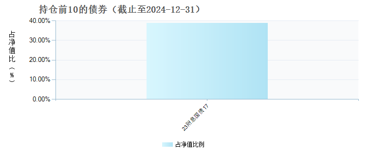中信保诚新悦混合A(004153)债券持仓