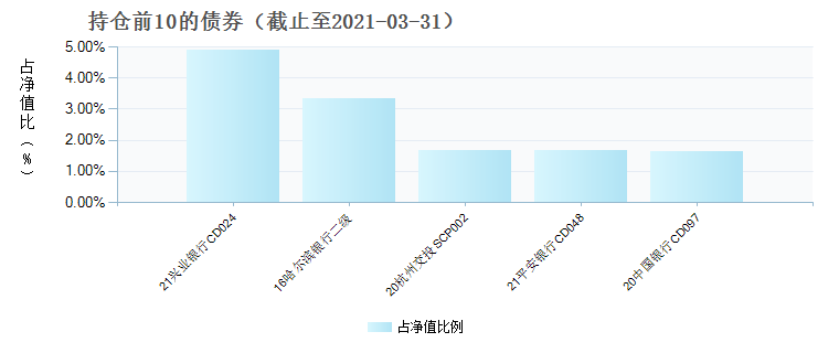 (004171)债券持仓