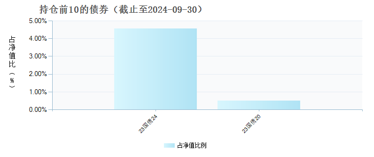 长信量化先锋混合C(004221)债券持仓