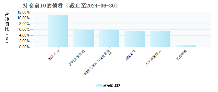 国寿安保稳嘉混合C(004259)债券持仓