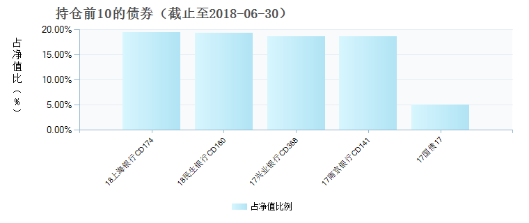 (004300)债券持仓